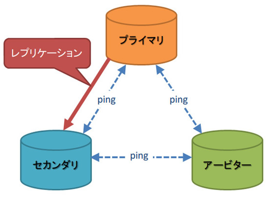 図1　2つのフルノードと1つのアービター