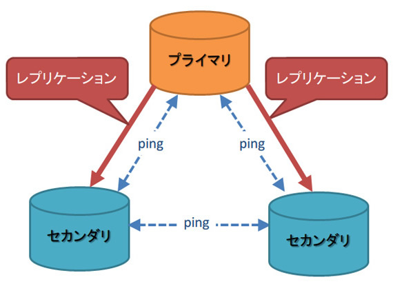 図2　3つのフルノード