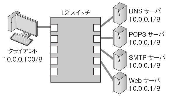 図1　従来のネットワーク機器では実現不可能な構成例