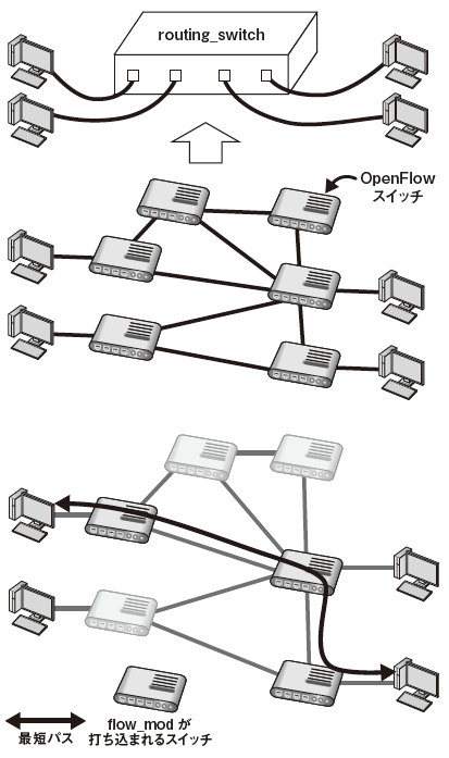 図3　Routing Switchによる物理スイッチの仮想化