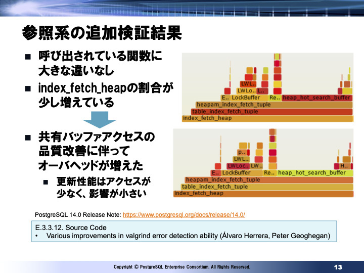 新技術検証WG：定点観測での検証結果報告の一部