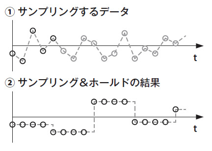 図6　サンプリング＆ホールド