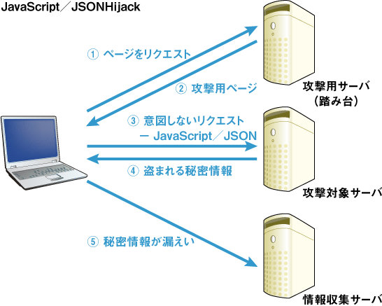 図2　JavaScript／JSONハイジャック