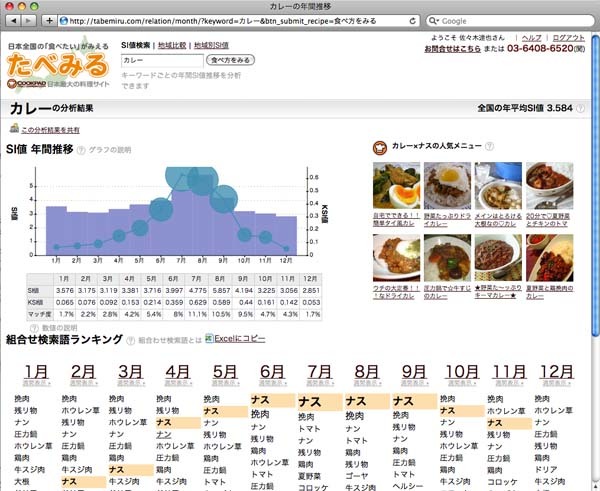 図1　たべみるで「カレー」を検索した画面（月別表示、2006年のデータ）