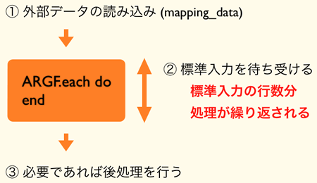 図2　Hadoop Streamingでの具体的な処理の流れ