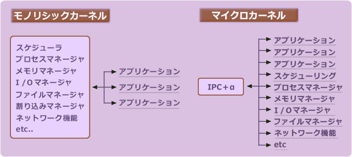 モノリシックカーネルとマイクロカーネルの違い