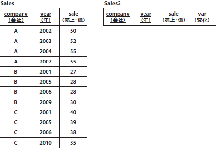 図1　Sales、Sales2テーブル