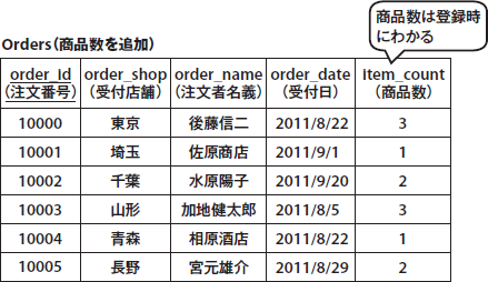 図10　Orders テーブルに商品数を追加