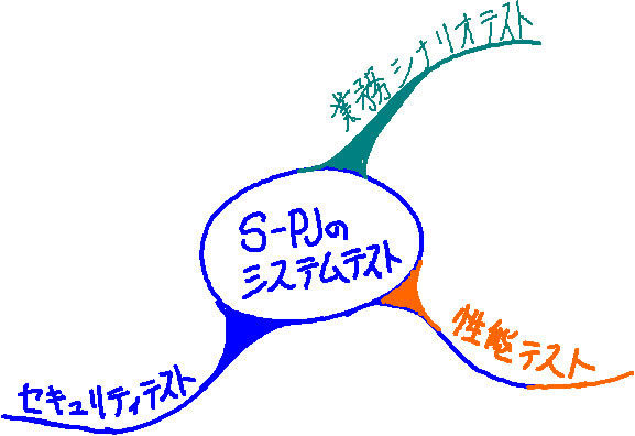 図1　ホワイトボードに書き始めたマインドマップ