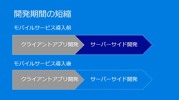 開発時間を短縮できる