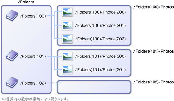 図4　フォト アルバムの構造とリソースパス