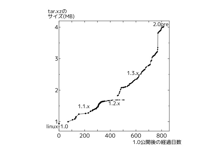 図1　linux-1.xのサイズ変遷