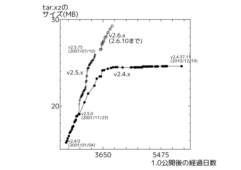 図1　linux-2.4.xとlinux-2.5.xのサイズの変遷