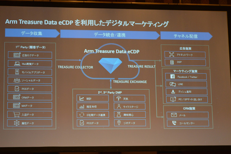 Treasure CDPがとりわけマーケティングツールとして高く評価されてきた理由には、生のデータを大量に保持し、その上で1on1にひたすら特化してきた点が大きい。既存のマーケティング手法では困難だった個の特定に大きな威力を発揮し、いまでは多くの企業から「120億を超えるデータをもとに分析を行う、イノベーションに欠かせないパートナー」（SUBARU）など高い評価を得ている