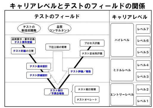 IT検証技術者のレベル