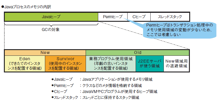 図1　Javaプロセスのメモリの内訳