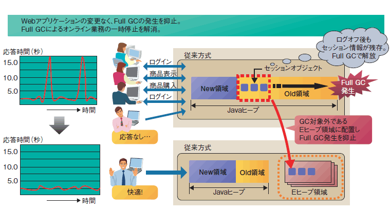 図3　Full GCレスで業務停止を解消