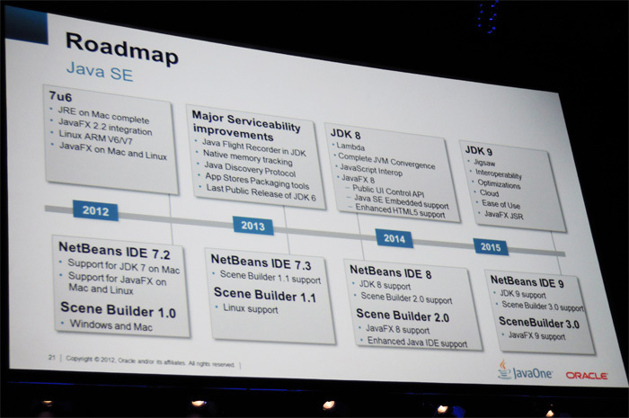 JavaSEのロードマップ