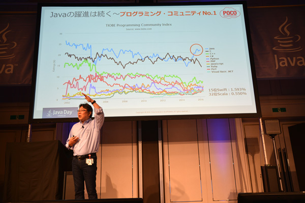 プログラミング言語のネットでの話題性をランキングする「TIOBE Index」で、2015年からJavaが1位になっていることがキーノート中2度も取り上げられていました