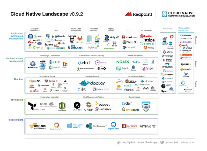 Cloud Native Landscape Project