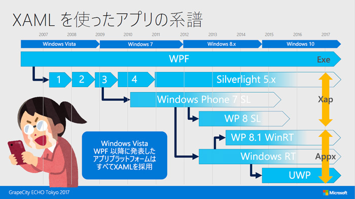 XAMLの変遷（「ECHO Tokyo 2017」における日本マイクロソフト 高橋忍氏のセッションより）