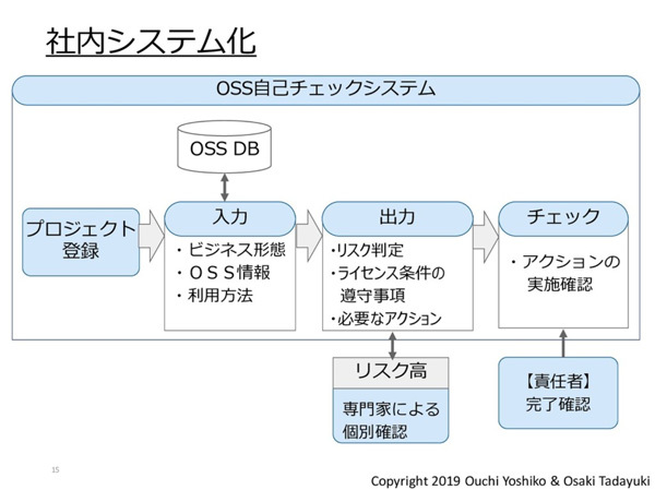 社内システム化