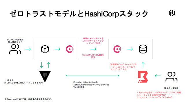 HashiCorpのプロダクトでゼロトラストモデルを構築する標準的なスタック。注目はアクセス制御を行うBoundary