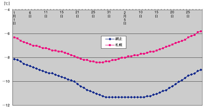 図：札幌と網走の日最低気温の平均値