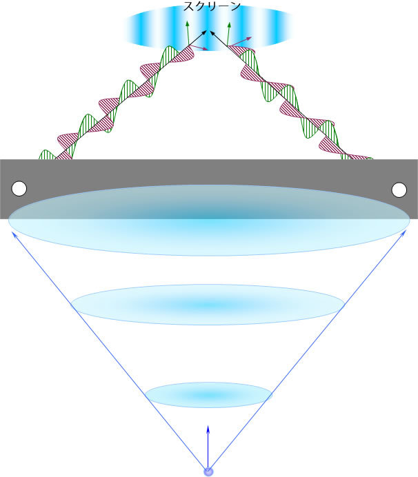 図5　電子は同時に同じ穴を抜けて、スクリーンに干渉縞を描く