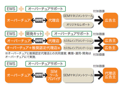 プログラム概念図：API（EWS）の利用とオーバーチュアのサポートにより，パートナー（この場合は代理店／SEMツールプロバイダ）は独自のレポートやSEMマネジメントツールを作成することができる。