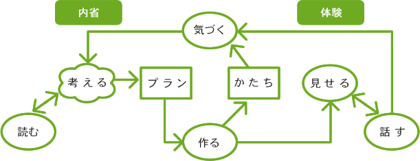 図1　美術大学の機能 heuritic circuit（1）