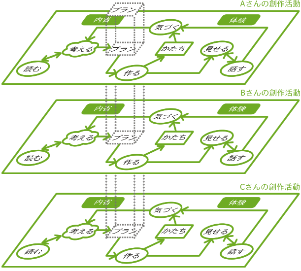 図2　美術大学の機能 heuritic circuit（2）