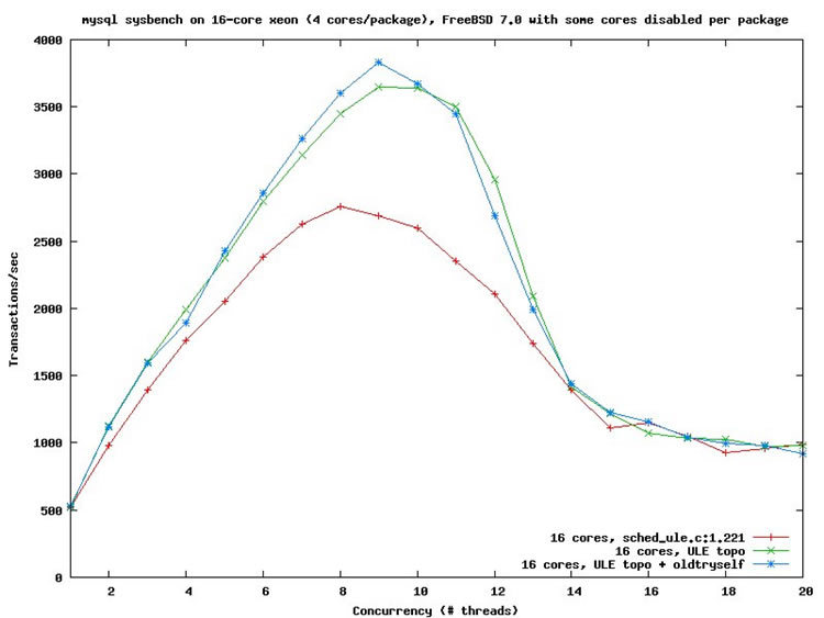 図2　mysql sysbench on 16-core xeon