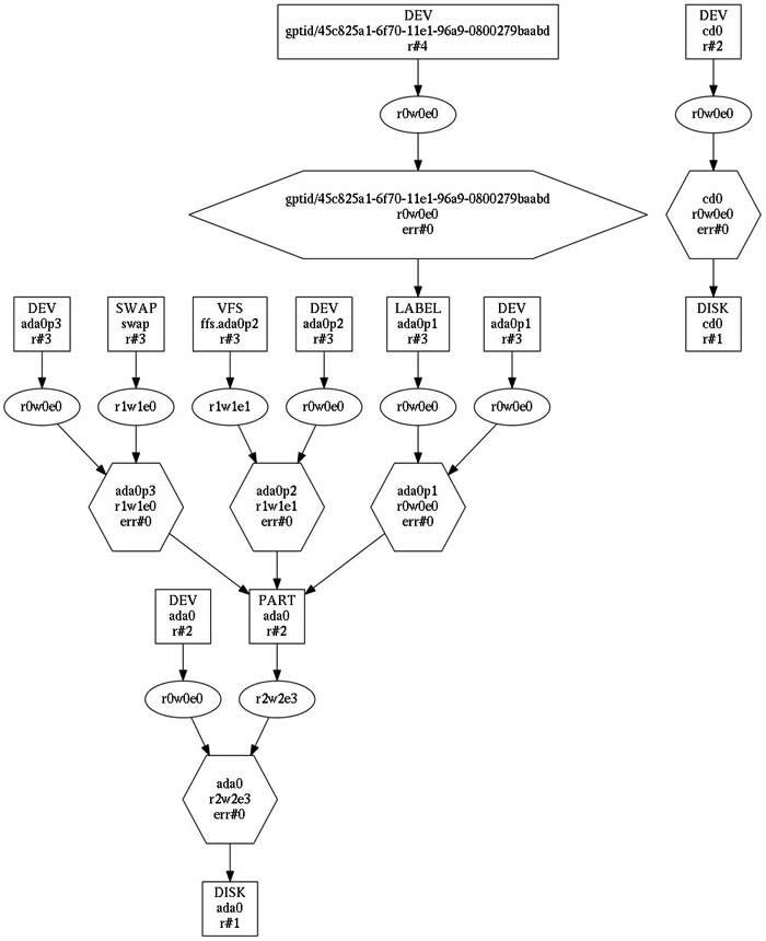 FreeBSD 9.0-RELEASEのGEOMの構成