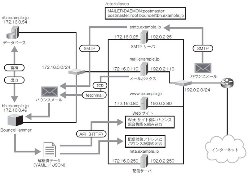 図4　BounceHammerを組み込んだ一般的な構成例