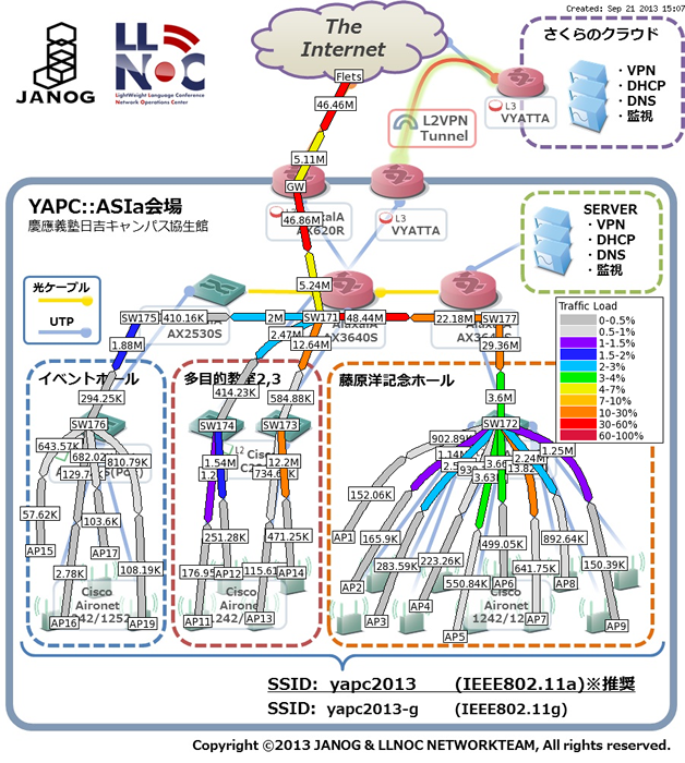 YAPC会場ネットワーク図