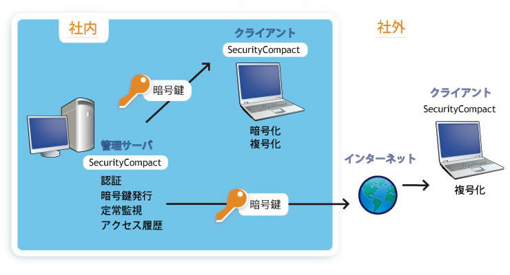 図1　Security Compactのしくみ