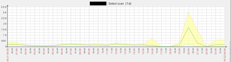 図5　DBサーバ上でSelect Scanされた数を記録したもの