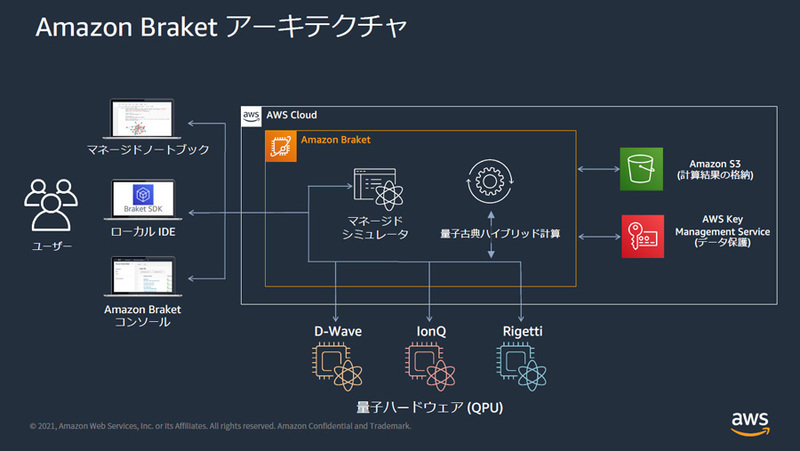 Amazon Braketのアーキテクチャ。ユーザはひとつのサービス内でQPUやシミュレータにアクセスでき、実行した計算結果はS3に保存可能