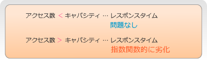 図1　アクセス数、キャパシティ、レスポンスタイムの関係