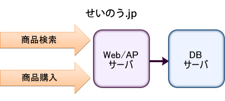 図1　対象のシステム