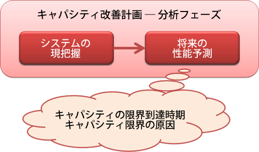 図2　分析フェーズの流れ