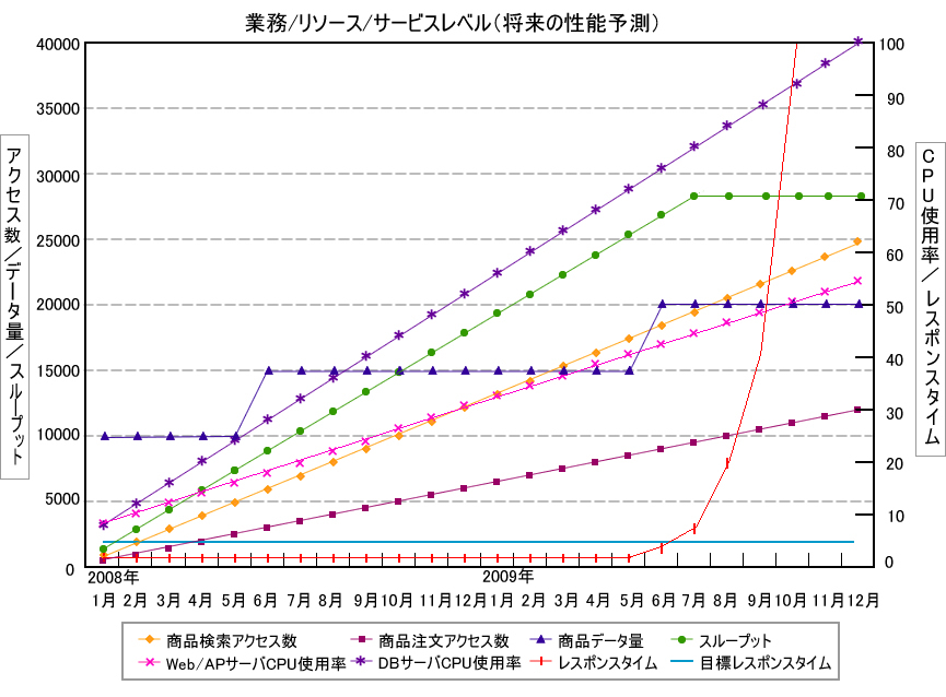 図6　将来の性能予測グラフ