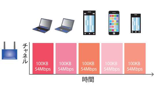 図3　1つのチャネルを複数台の端末で共有（5台の端末に100KBずつ転送すると仮定）