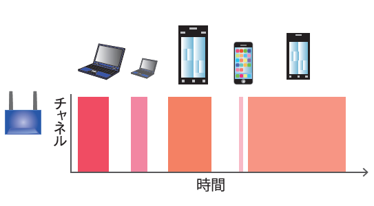 図4　占有時間は通信内容によってまちまち。送信されない時間もある時間チャネル