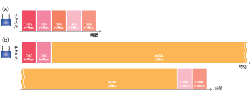 図5　全端末が54Mbps変調の場合（a）と、うち1台が2Mbps変調の場合（b）にかかる時間の比較（概念）