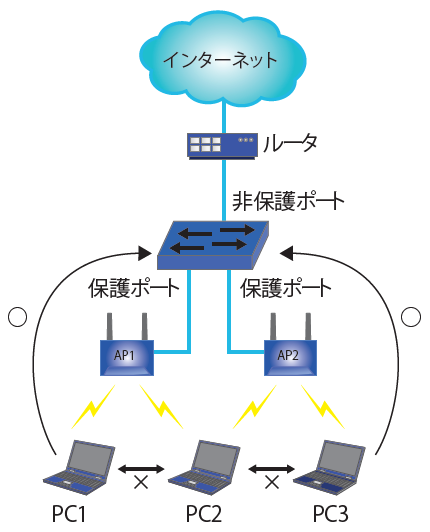 図E　APが複数台ある場合の保護ポート設定