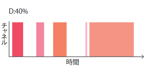 図14　チャネル×空間あたりの時間（デューティー比）は全端末で共有する