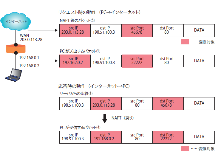 図A　通信時のNAPTの動作