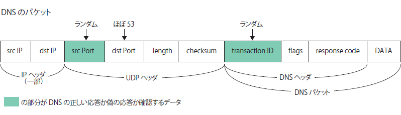 図B　偽装パケットをチェックするしくみ